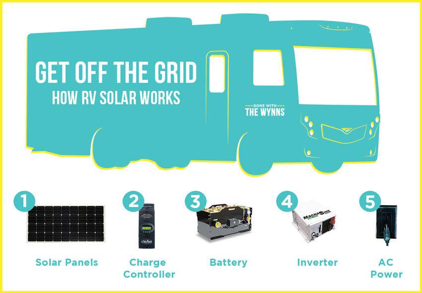 how rv solar works