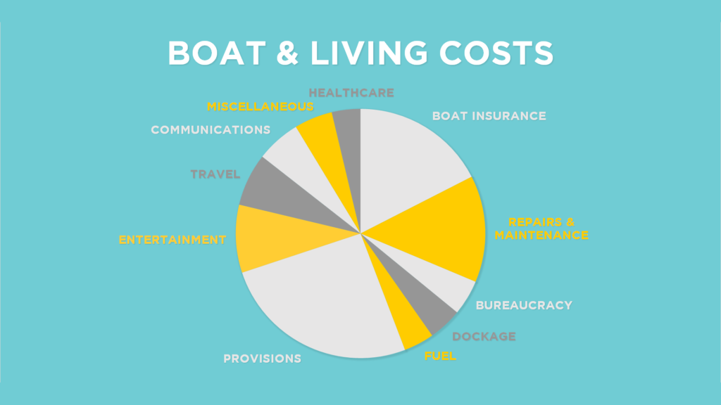 boat life living costs