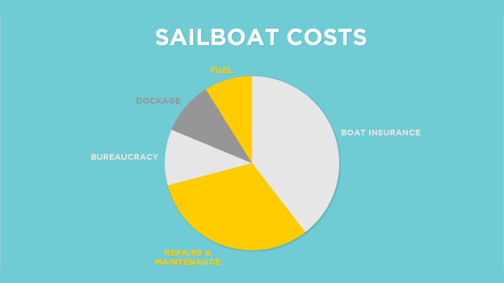 boat life living costs