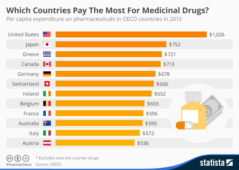 medicine costs around the world